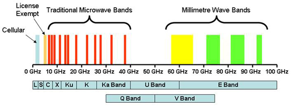 Traditional Microwave Bands