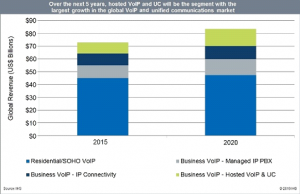 Graph Showing VoIP Market Growth